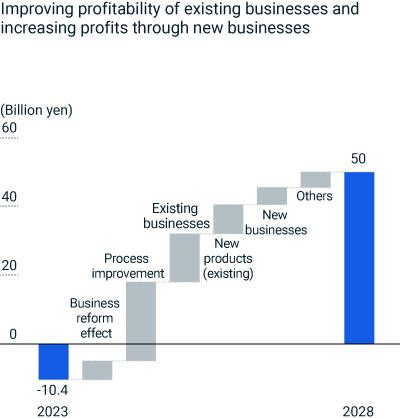 figure of Operating profit