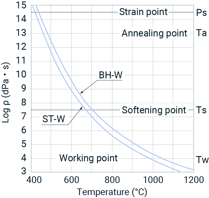 figure of viscosity