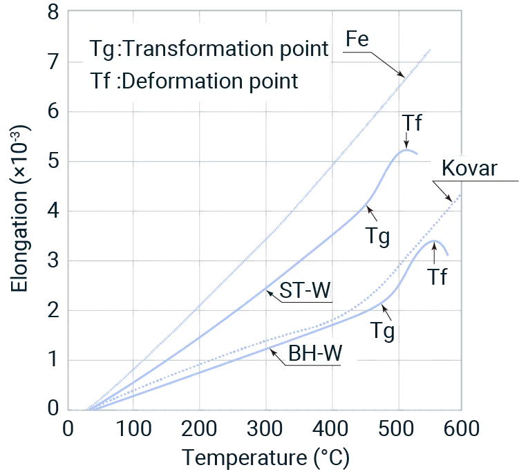 figure of thermal expansion
