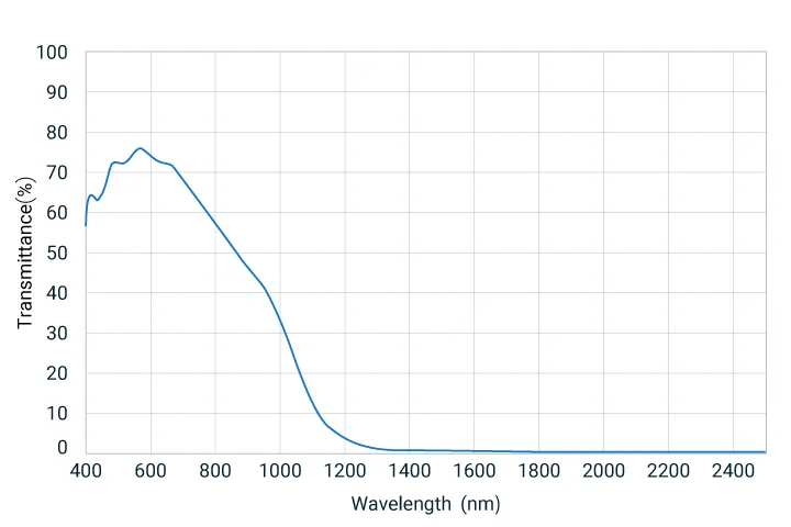 figure of 400 to 2,400nm transmittance. A transmittance of 50% or more is maintained in the visible range, while transmittance above 1400 nm is almost 0%