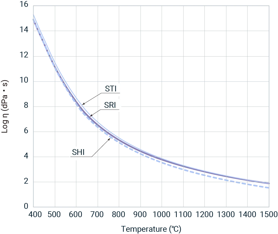 figure of the viscosity