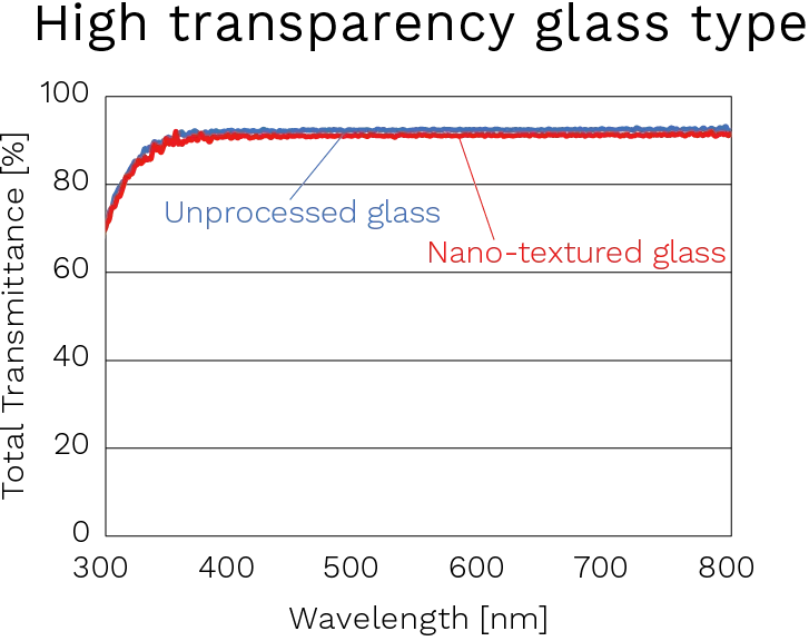 Illustrated figure of high transparency glass type