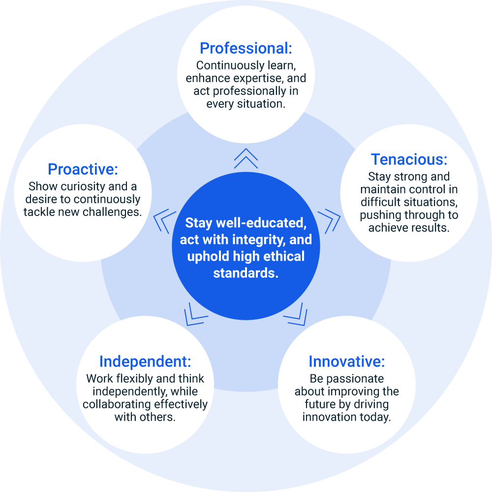 figure of Essential Qualifications and Character
