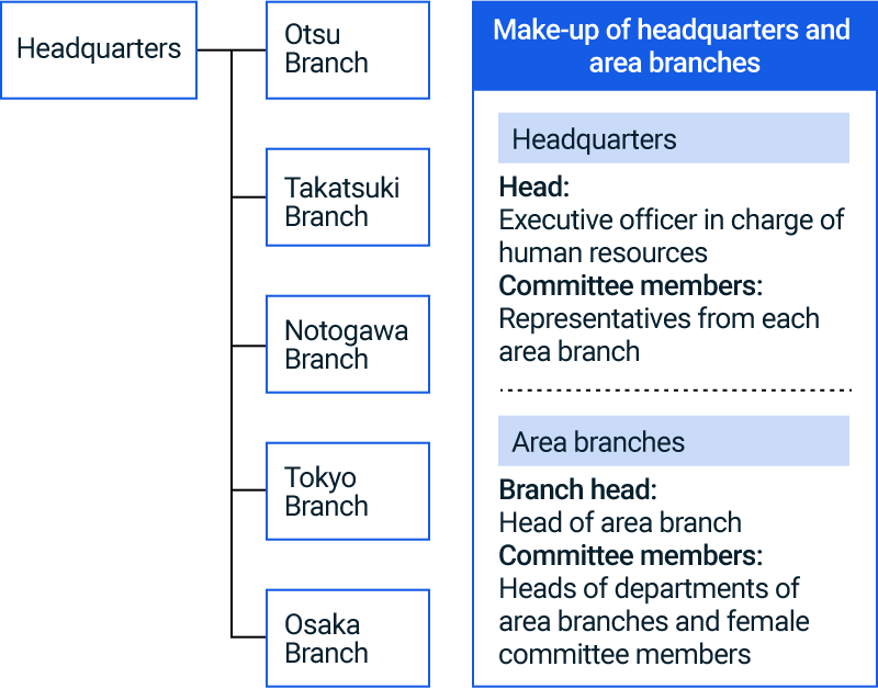 Organization Chart of the Committee on Human Rights Issues