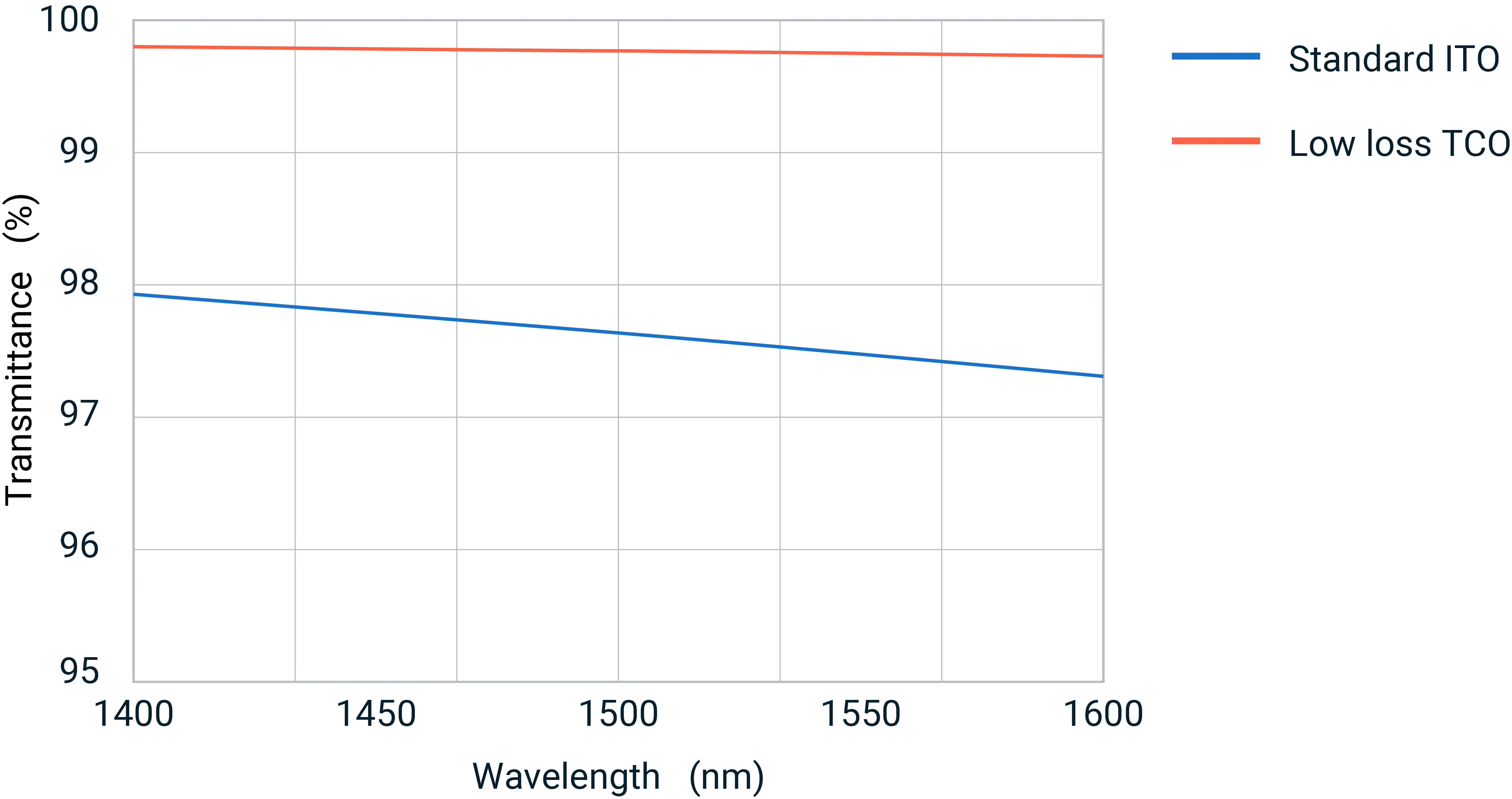 figure of transmittance data
