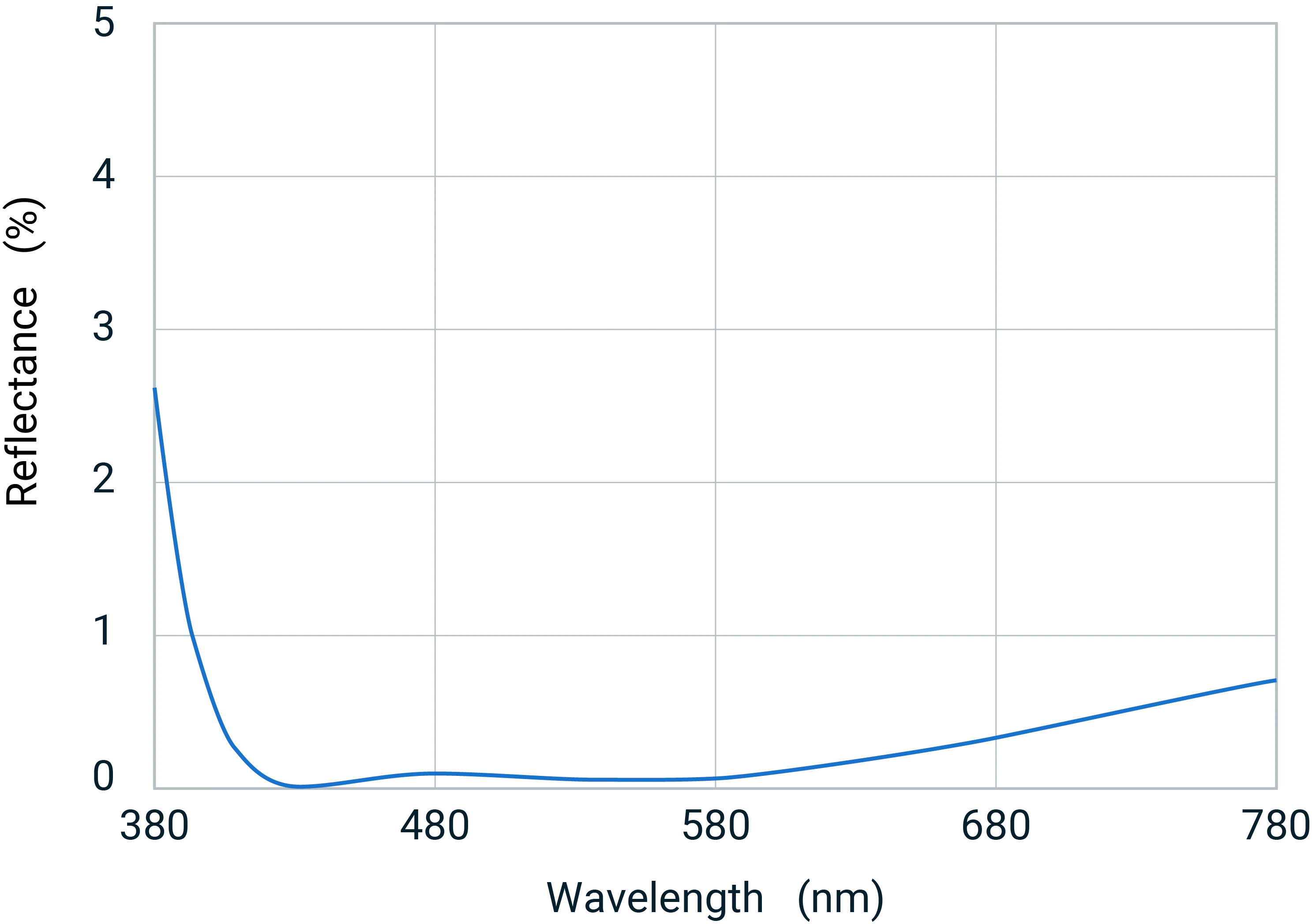 figure of reflectance data