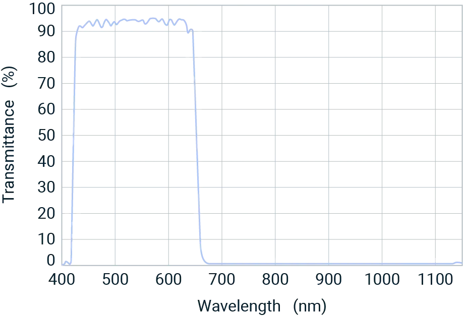 figure of 400 -1150nm transmittance