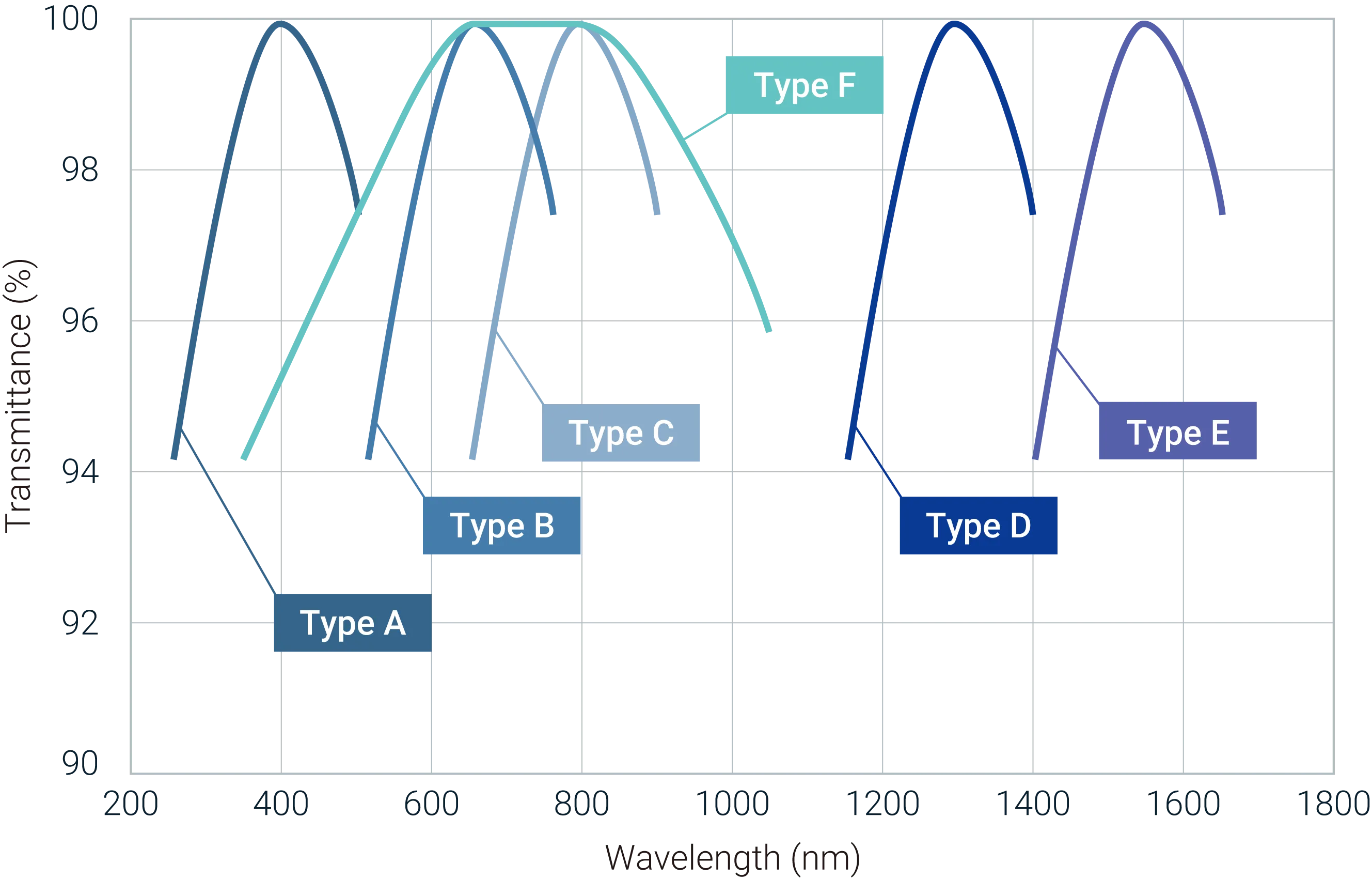 figure of depicting transmittance of AR-coated glass