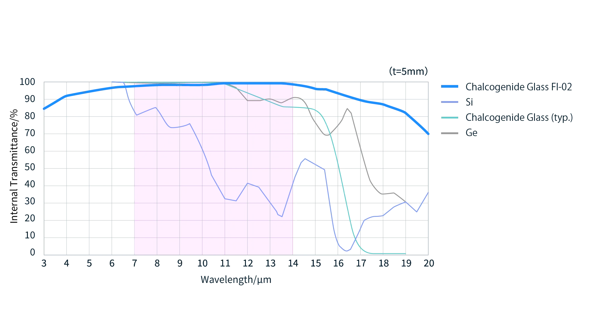 graph of internal transmittance