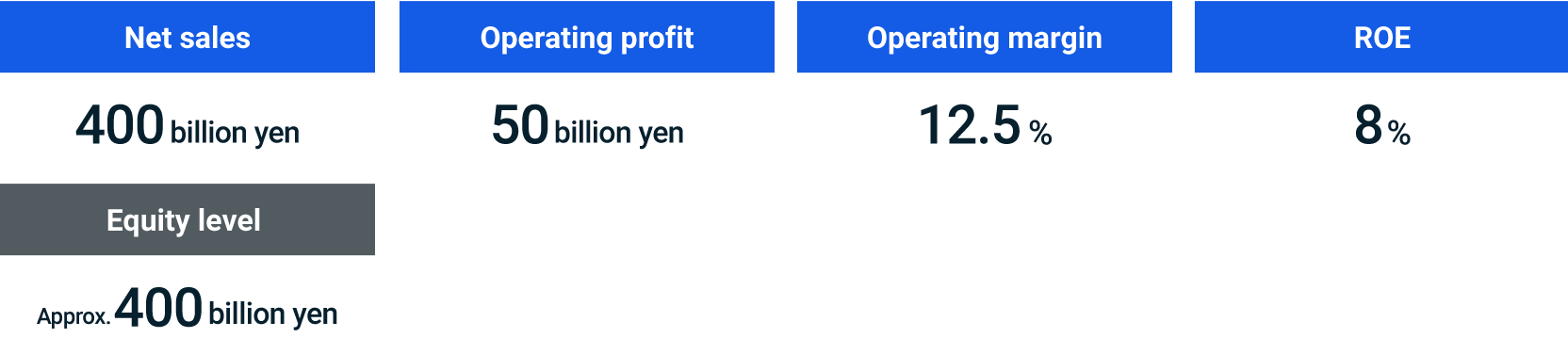figure of FY2028 Targets