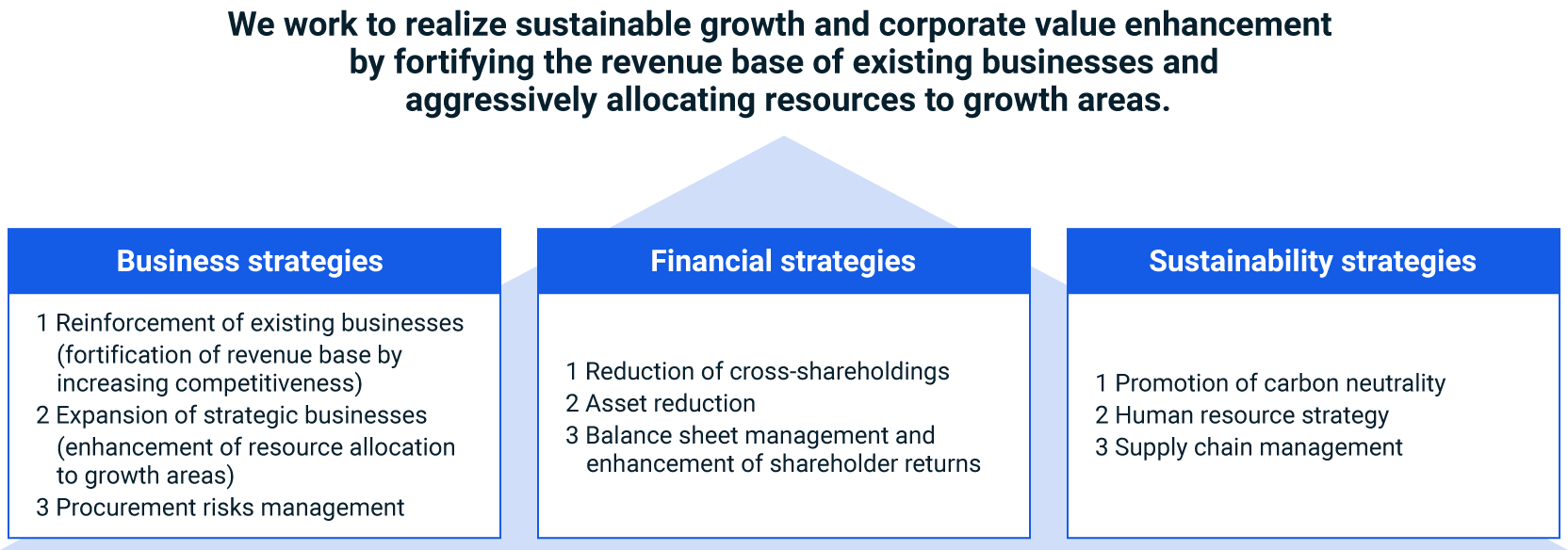 figure of STRONG GROWTH: We work to realize sustainable growth and corporate value enhancement by fortifying the revenue base of existing businesses and aggressively allocating resources to growth areas.