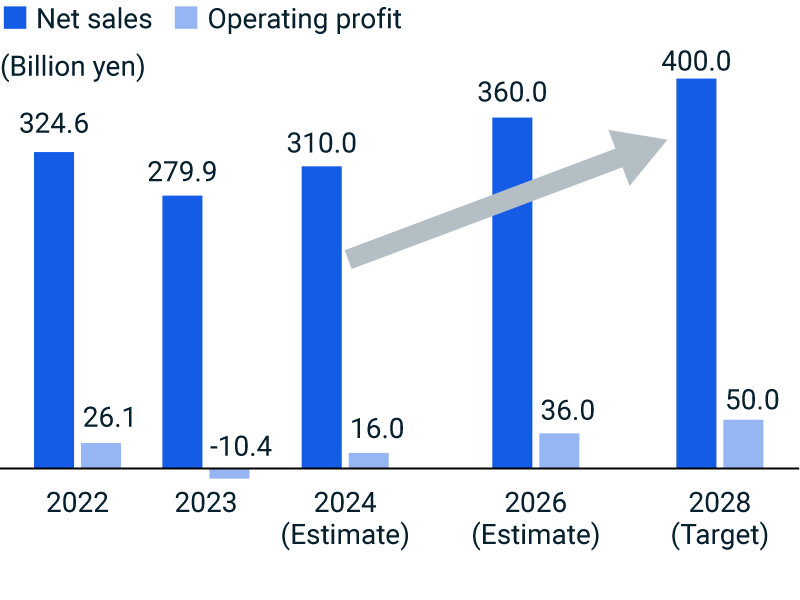 figure of Net sales / Operating profit