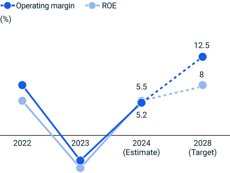 figure of Operating margin / ROE