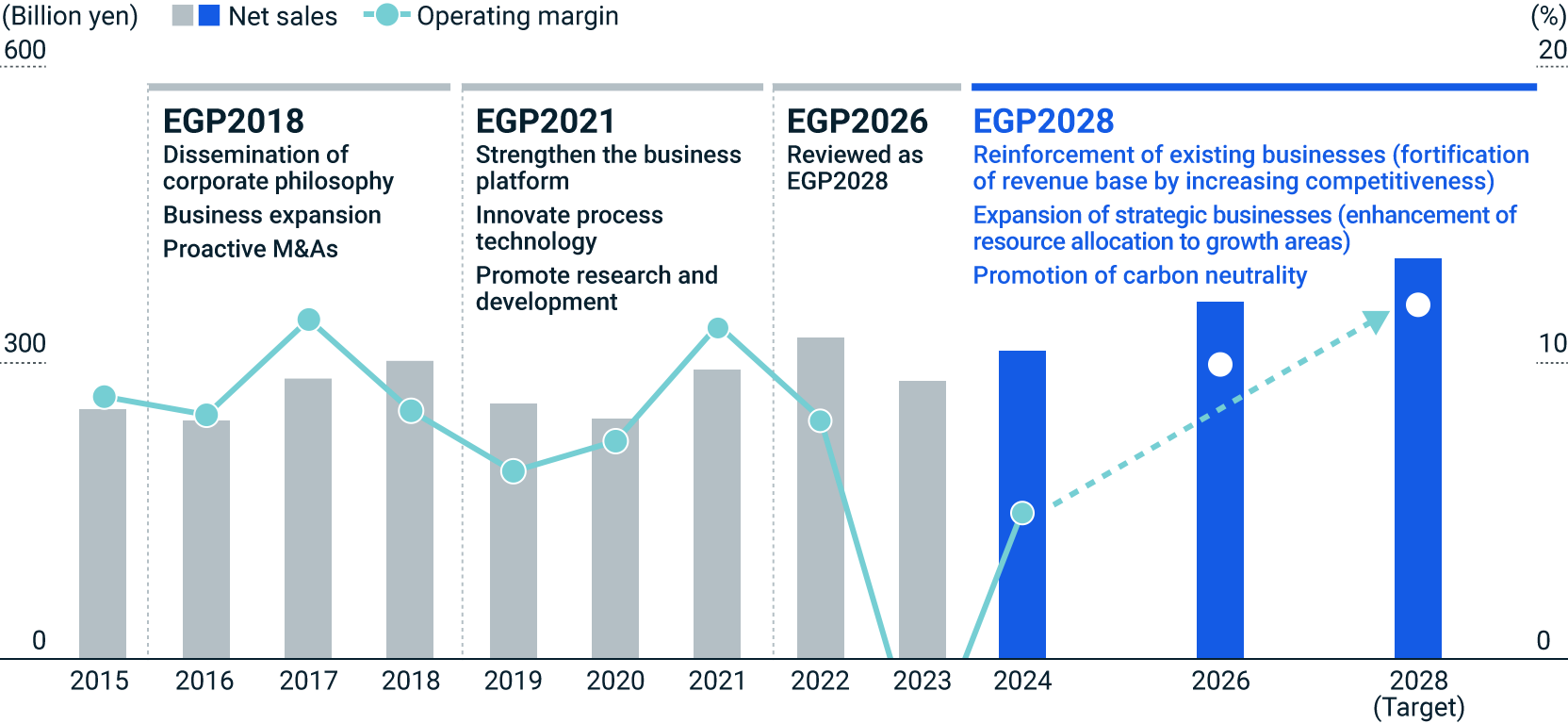 figure of Medium-Term Business Plan Trends Since EGP2018