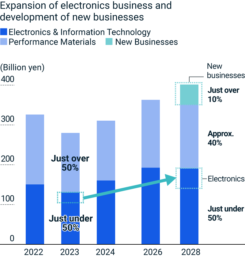 figure of Net sales