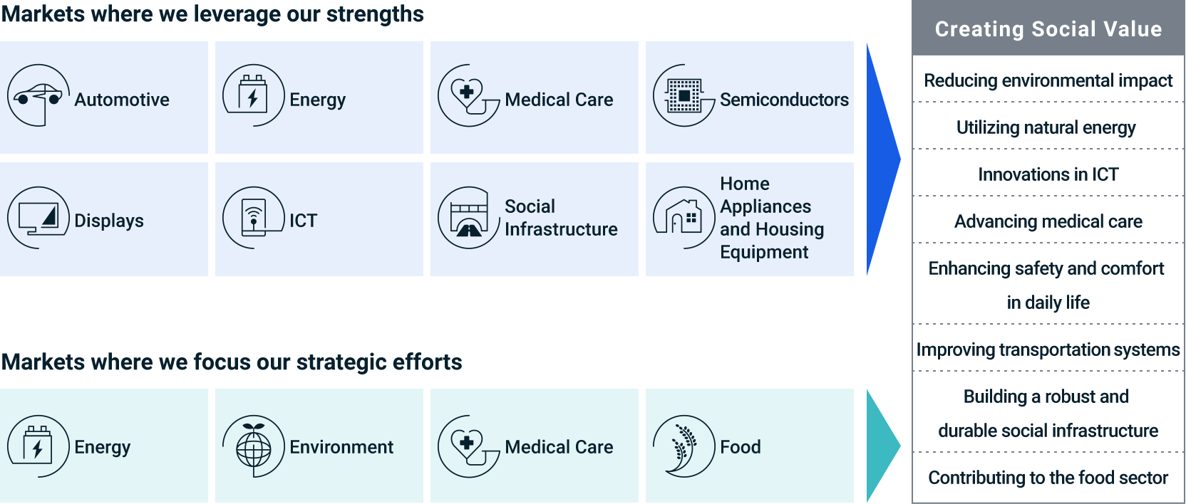 figure of markets where we leverage our strengths