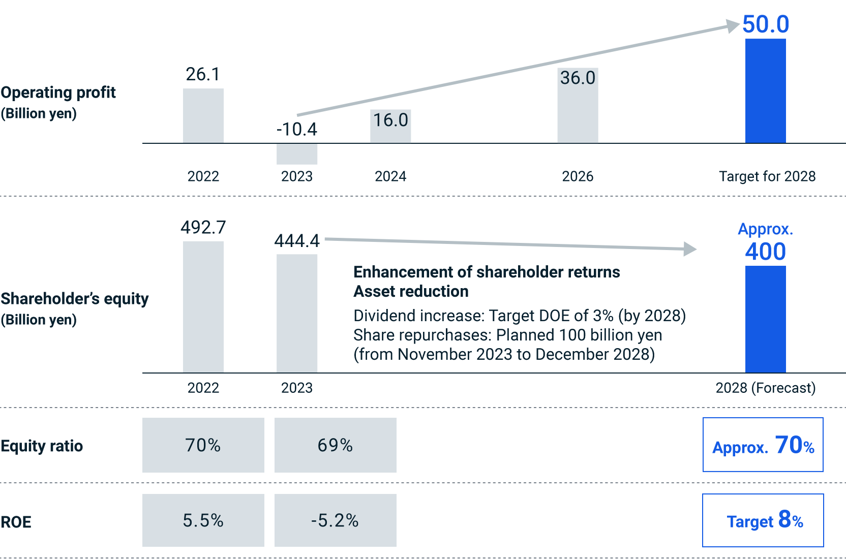 figure of operating profit, shareholder’s equity, equity ratio and ROE