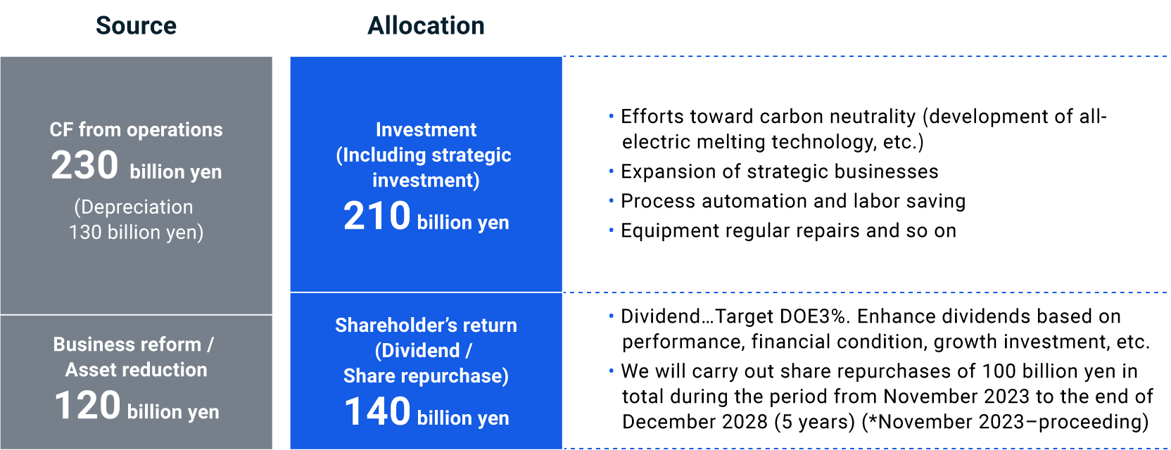 figure of Cash Allocation