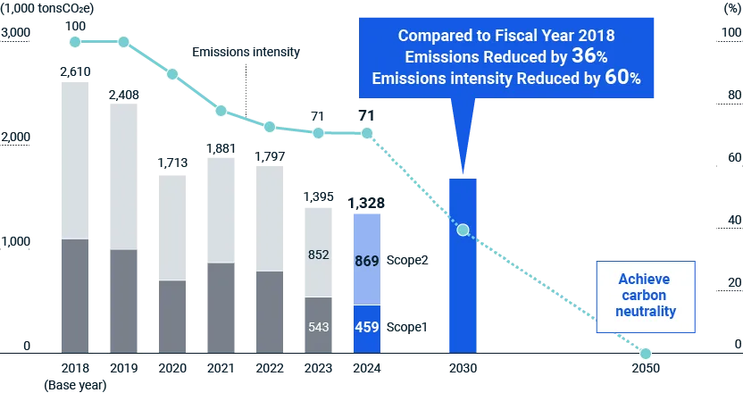 figure:CO2 Emissions Reduction Targets (Scope 1 + 2)