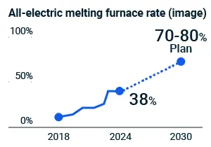 figure of All-electric melting furnace rate (image)