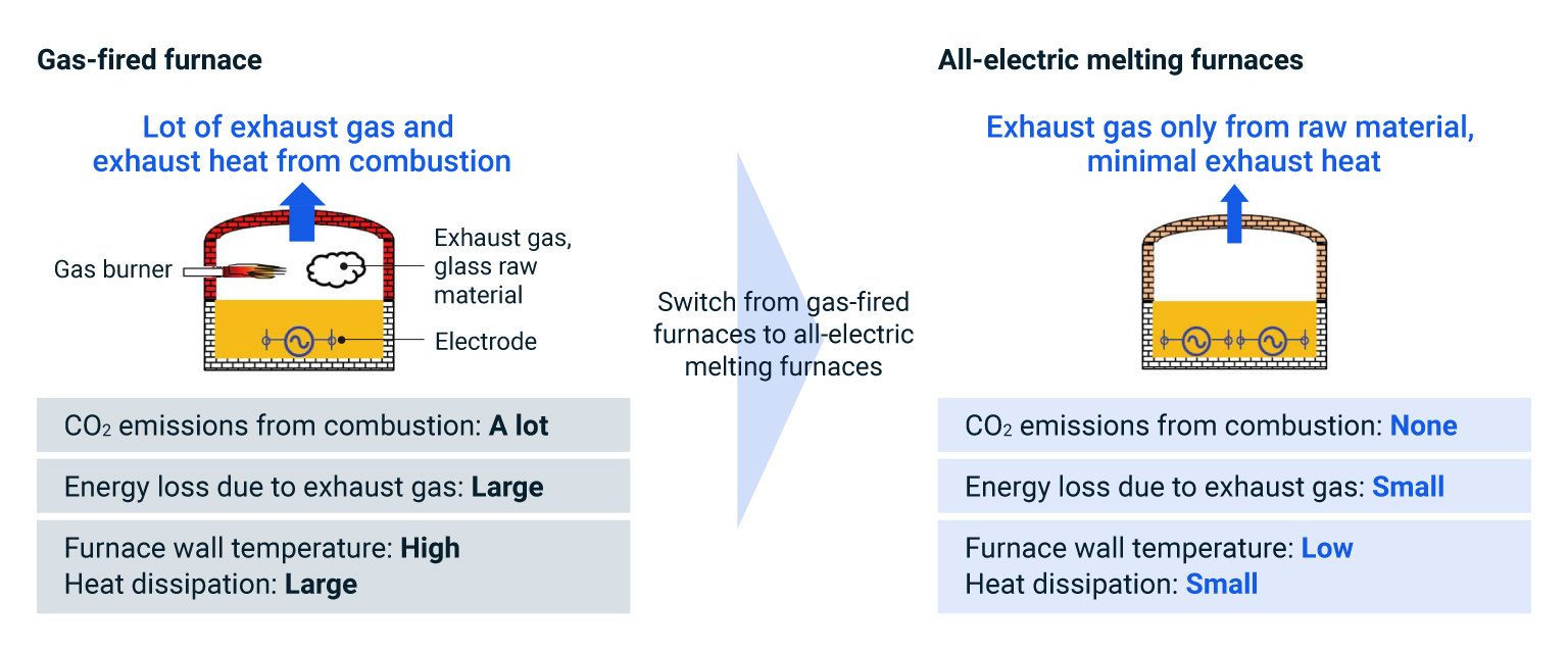 figure of gas-fired furnace and all-electric melting furnaces