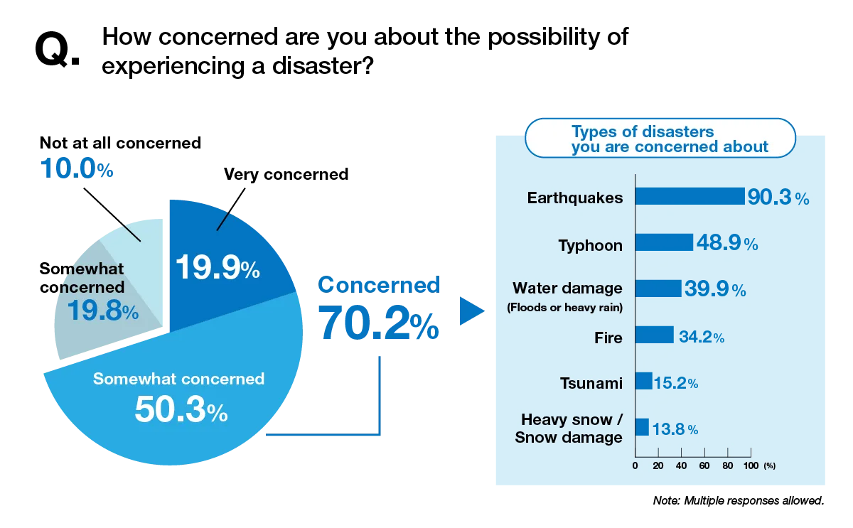 How concerned are you about the possibility of experiencing a disaster?