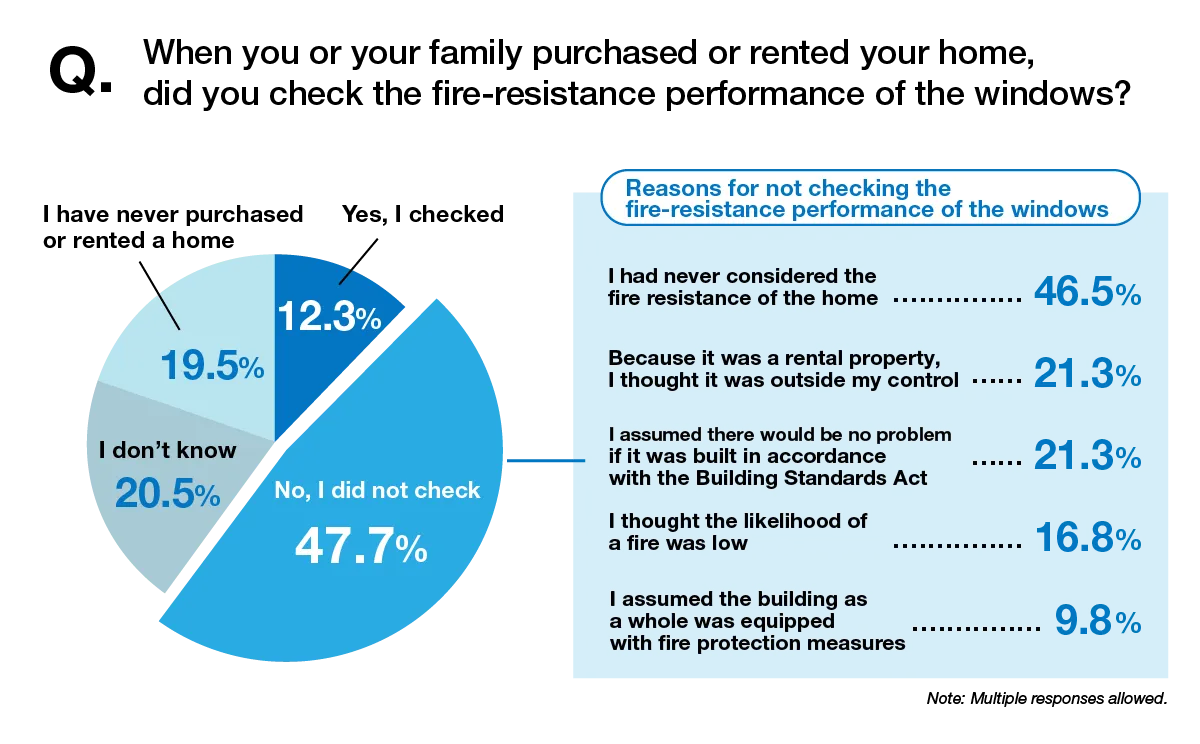 When you or your family purchased or rented your home, did you check the fire-resistance performance of the windows?