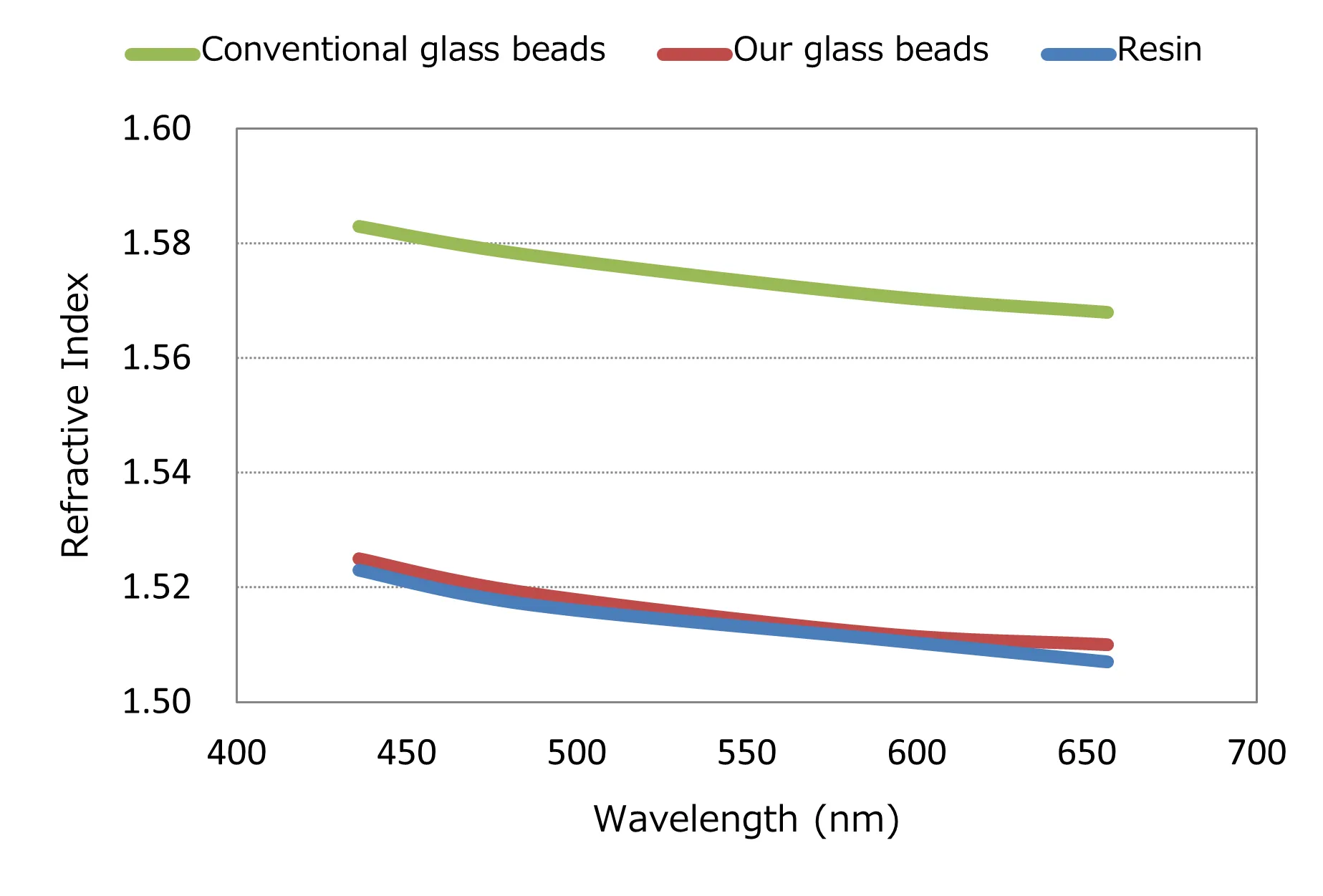 World's First Achievement : Development of Glass Beads that Realize ...