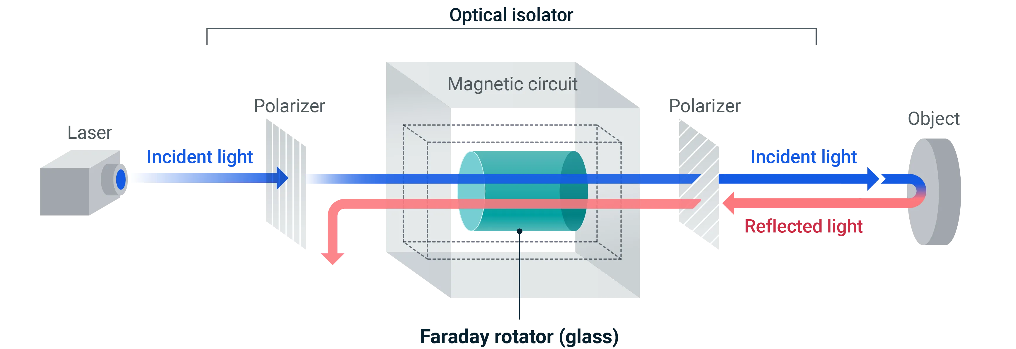 Schematic representation of an optical isolator and the Glass Faraday Element