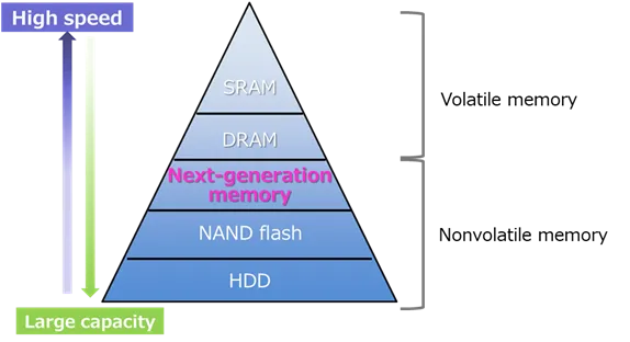 Positioning of next-generation memory