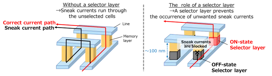 Role of selector layers in next-generation memory