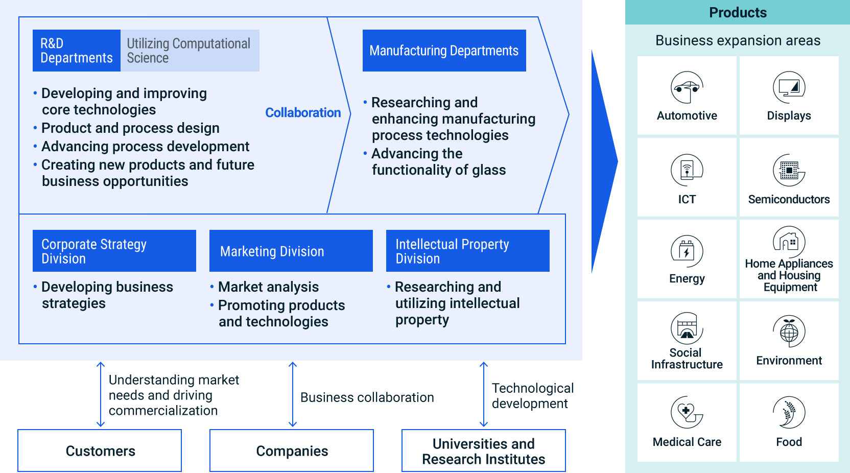 figure of R&D Organization Chart