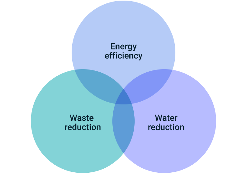 figure of Environmental Business Plan
