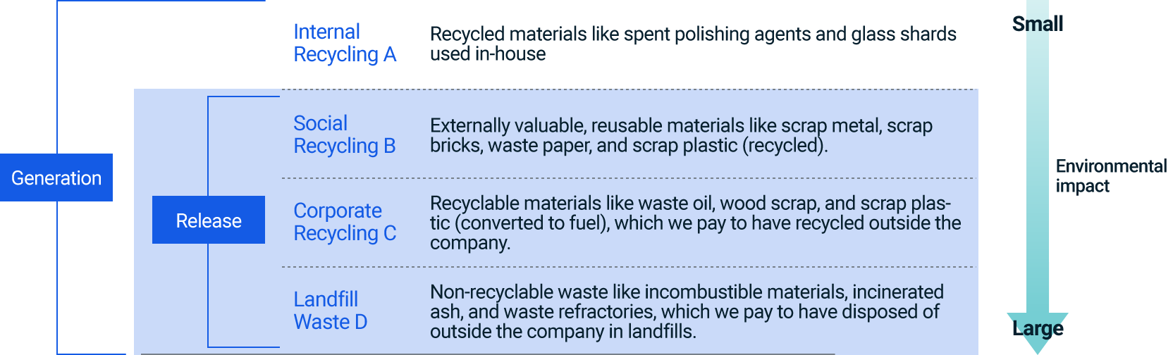 figure of Waste Classification