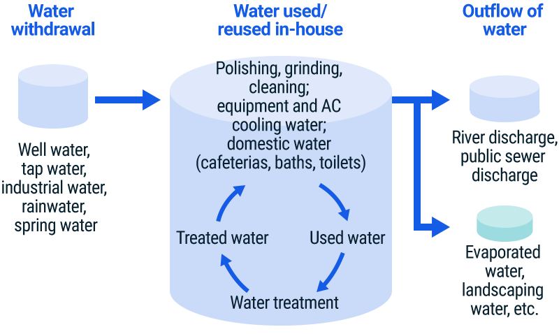 figure of Water Flow