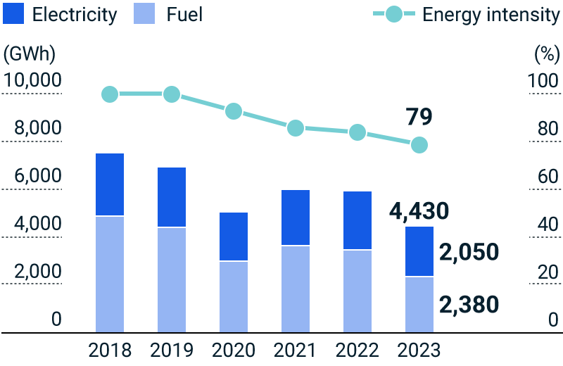 figure of Energy Intensity
