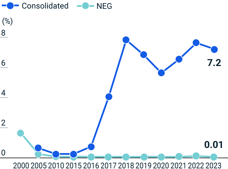 figure of Normal Waste (Landfill Waste D) per Total Weight of Products Sold