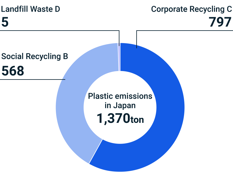 figure of Plastic emissions in Japan
