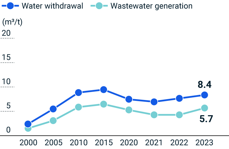 figure of Water withdrawal/Wastewater per Total Weight of Products Sold