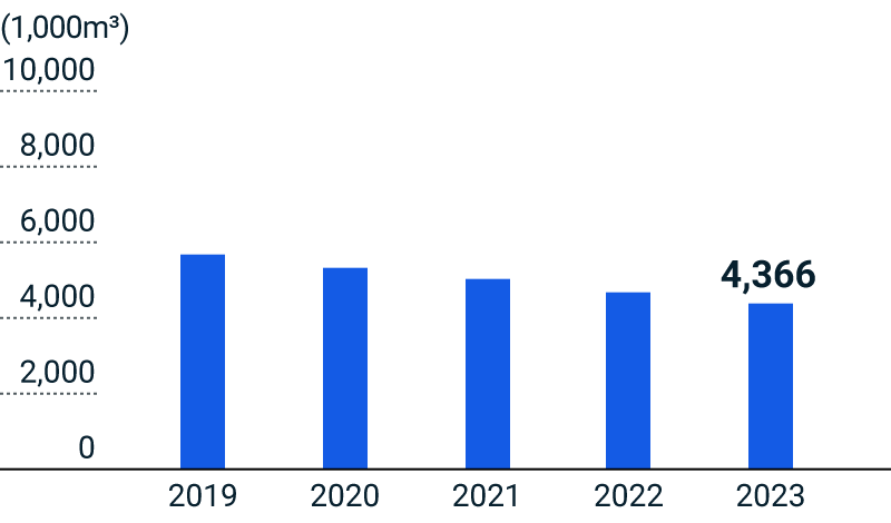 figure of Wastewater generation