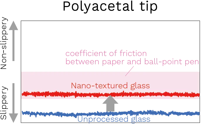 figure of polyacetal tip