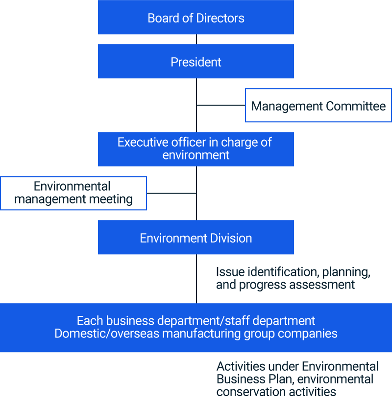 figure of Environmental Management Organization