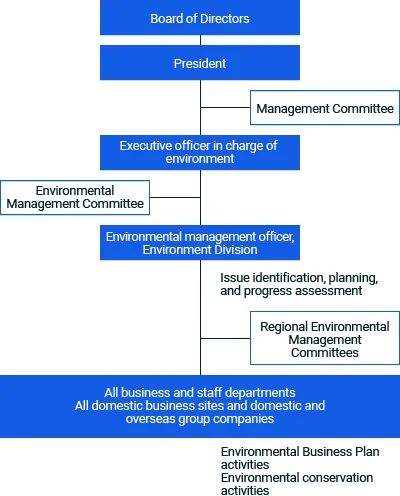 figure of Environmental Management Organization
