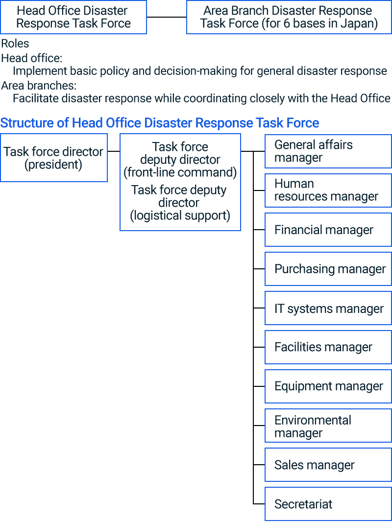 BCP Activation Structure