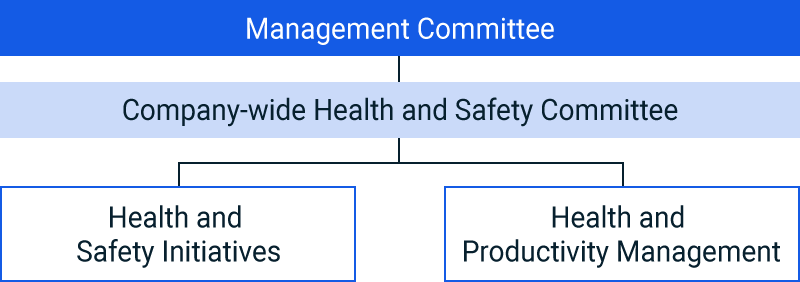 figure of Company-wide Health and Safety Committee