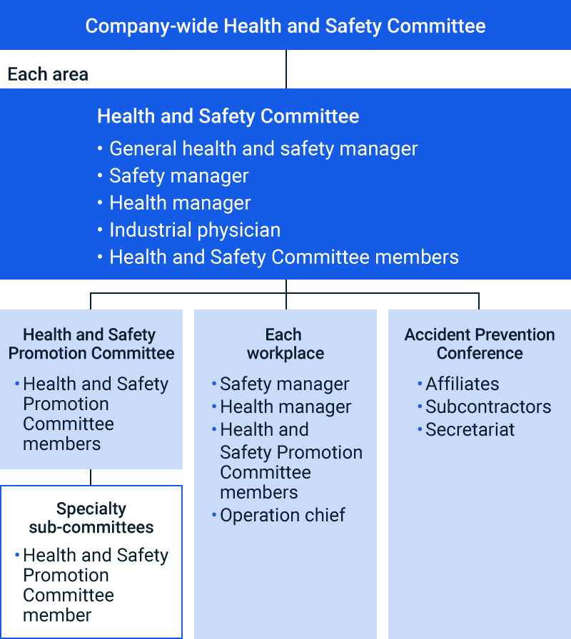 figure of Organization Chart of Occupational Health and Safety