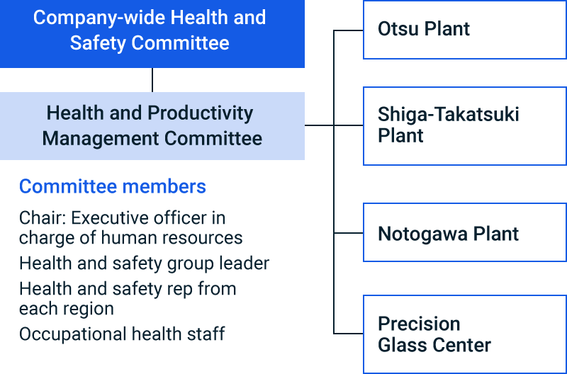 Organization Chart of the Health and Productivity Management Committee
