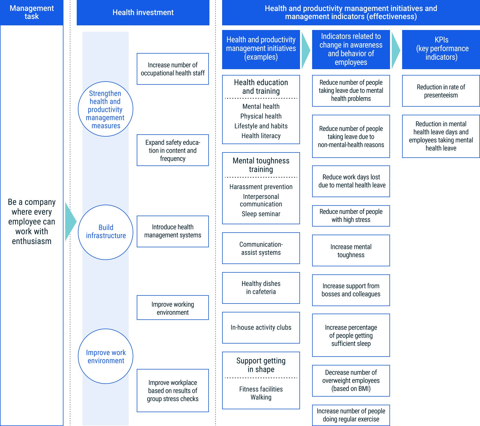 Health and Productivity Management Strategy Map