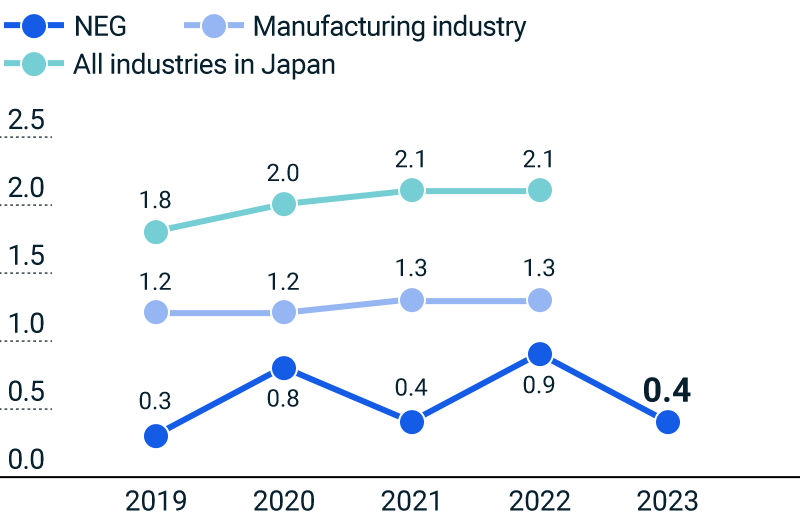figure of Industrial Accident Frequency Rate (NEG)