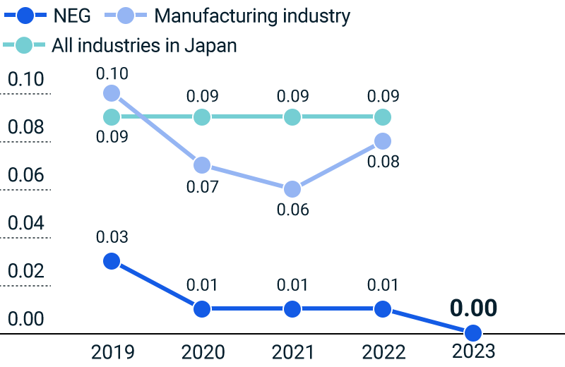 figure of Industrial Accident Severity Rate(NEG)